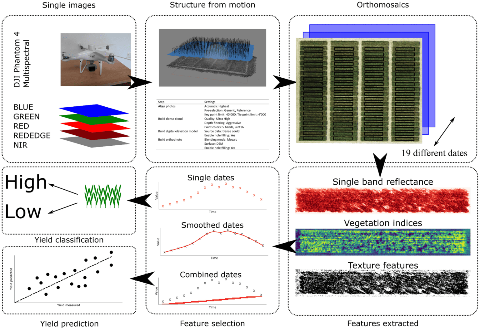 Analyzing UAV-Based Multispectral Data for Genotypic-Aware Crop ...